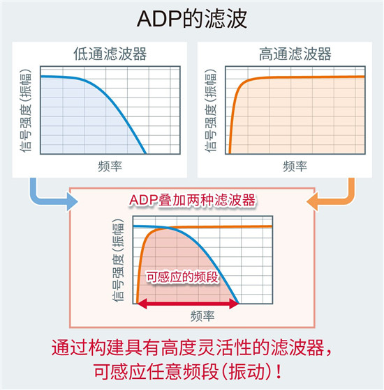 ROHM集團推出內(nèi)置噪聲過濾功能的加速度傳感器