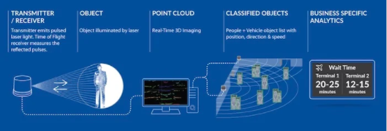 通用 LiDAR 系統(tǒng)的示例ã?