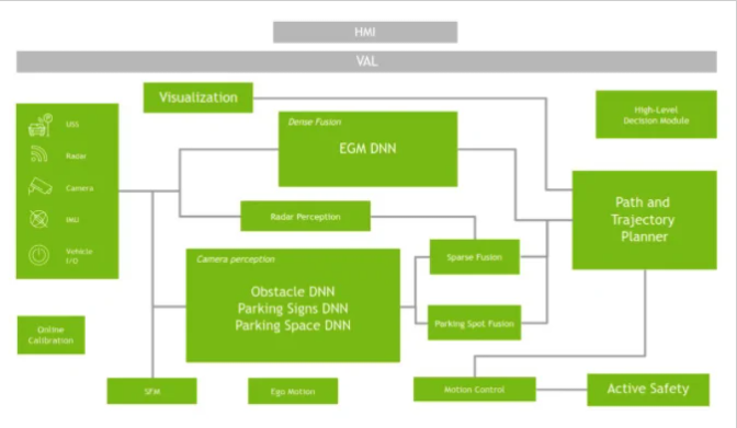 NVIDIA 的自動(dòng)泊車(chē)架æ?