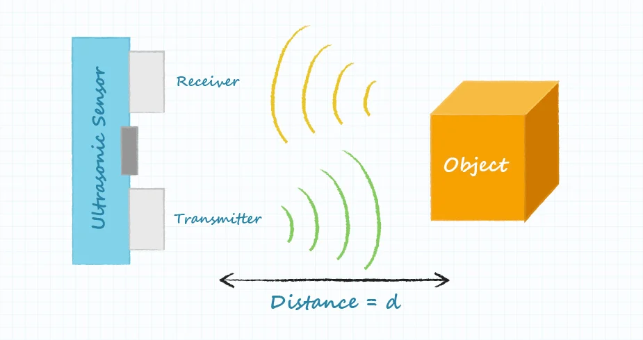 圖 1. 超聲波技術(shù)的一般實(shí)現(xiàn)