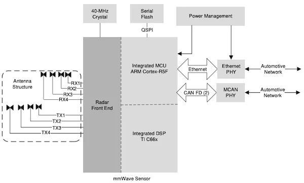 使用 AWR2944 的應(yīng)用圖